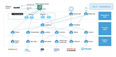Mule API LED Connectivity に対する画像結果