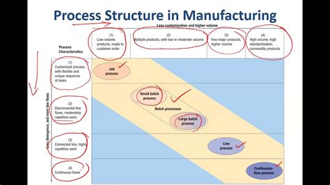 Process Structure Example に対する画像結果
