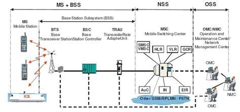 Afbeeldingsresultaten voor GSM-R System