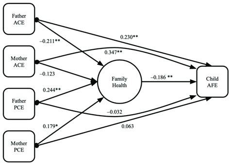 Image result for Family Tree of Structural Equation Modelling