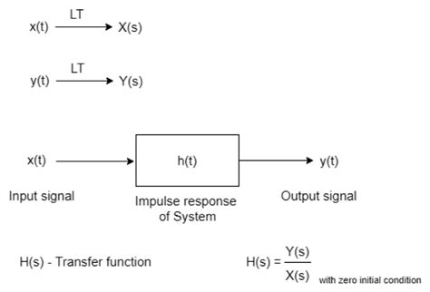 Image result for Transfer Function Frequency First Order
