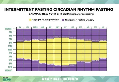 Image result for Intermittent Fasting Time Chart