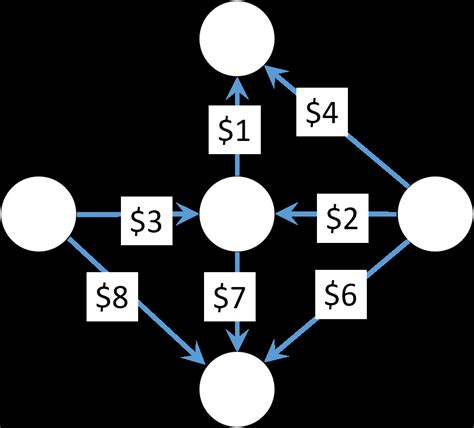 Image result for Wight Directed Graph