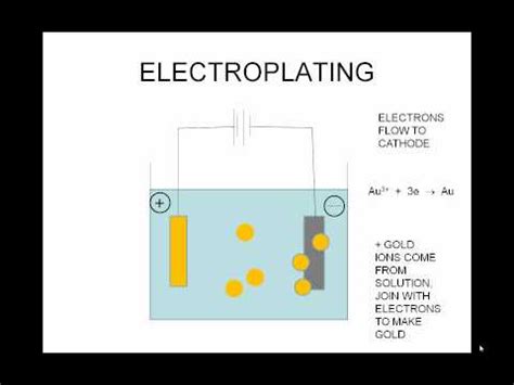 Image result for Electroplating Process Explained