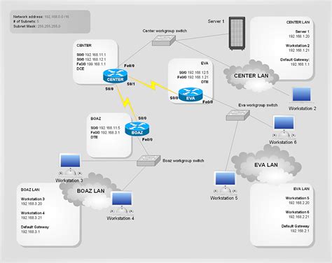 Image result for Active Directory Detailed Network Diagram