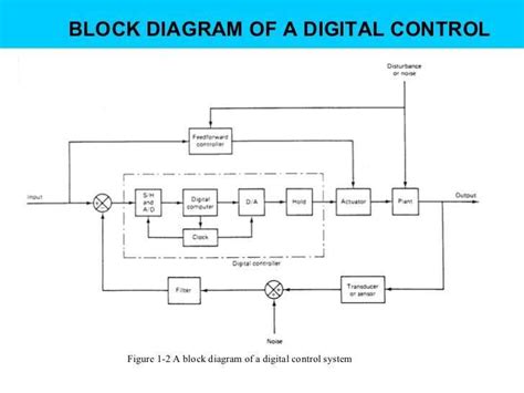 Afbeeldingsresultaten voor How to Draw Block Diagram Control System