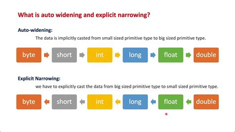 Image result for Widening Conversion Java