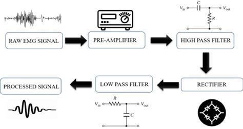 Image result for Block Diagram of Signal Conditioning