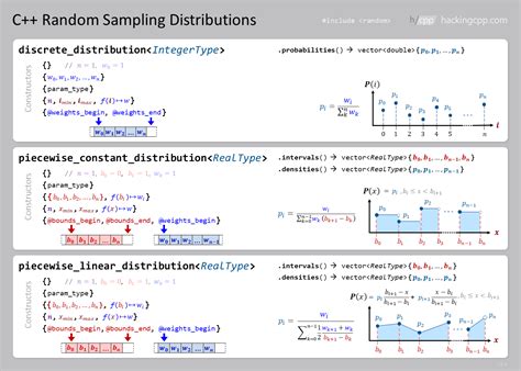 Image result for STD C Lib Random Function Graphical