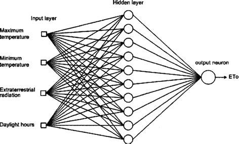 Afbeeldingsresultaten voor Neural Network Machine Learning Block Diagram