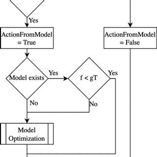 Afbeeldingsresultaten voor Algorithm and Flowchart Showing a Loop