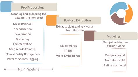 Toradh íomhá ar Text Classification in Natural Language Processing