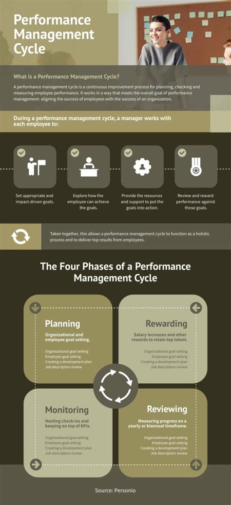 Image result for Performance Management Cycle Model