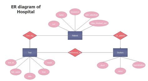 Toradh íomhá ar ER-Diagram People Relationships