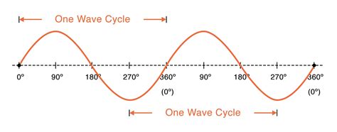 Image result for Sine Wave Pattern