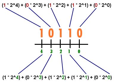 Image result for 10 Binary