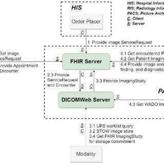 Image result for Work Flow Example for Imaging Orders