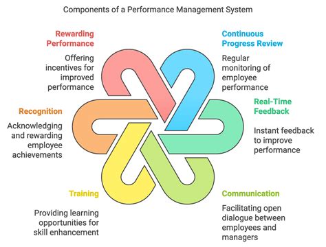 Image result for Performance Management Systeem