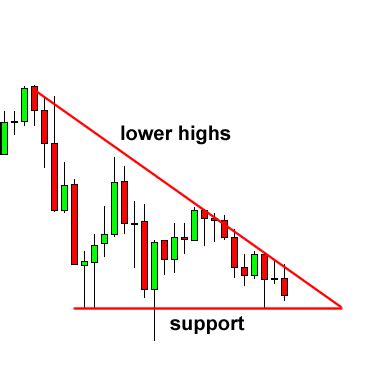 Afbeeldingsresultaten voor Descending Triangle Pattern Examples