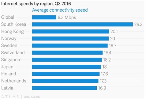 Image result for Internet Connection Speed Chart