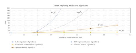 Image result for All-Time Complexity Graph