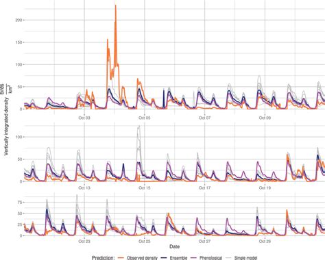 Image result for Observation Period Predictive Modelling