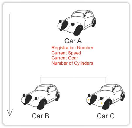 Image result for Multiple Inheritance Syntex in Java