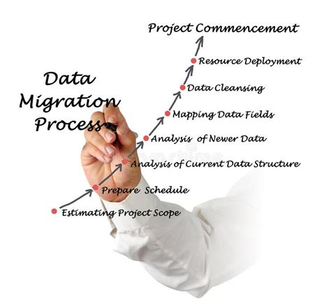 Image result for Data Migration Process Flow Chart