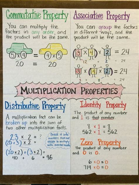 Image result for Distributive Property of Multiplication Anchor Chart 3rd Grade