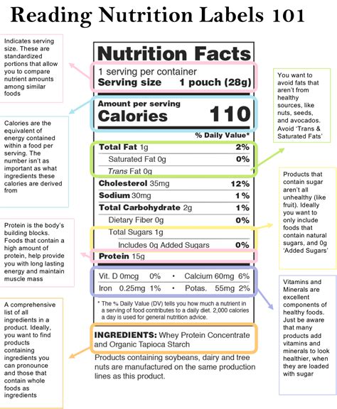 Image result for Understanding Food Labels