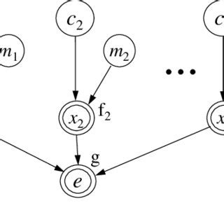 Image result for Causal Bayesian Network for Fairness Example