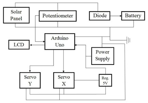 Image result for Solar Tracking System Flow Chart