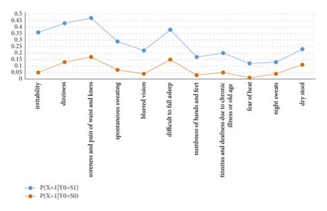 Image result for Conditional Distribution Types Graph