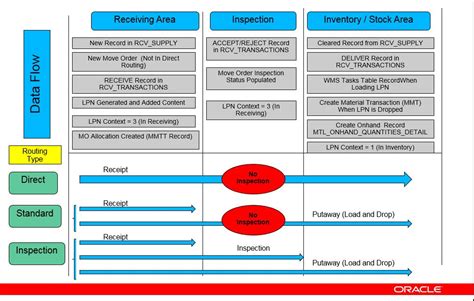Image result for Oracle Receiving Process Flow