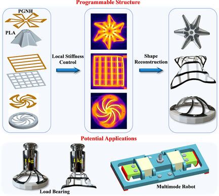 Image result for Programmable Design