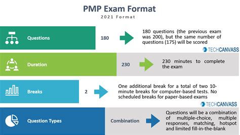 Toradh íomhá ar PMP Test Questions