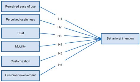 Afbeeldingsresultaten voor Factor Influencing Digitalization