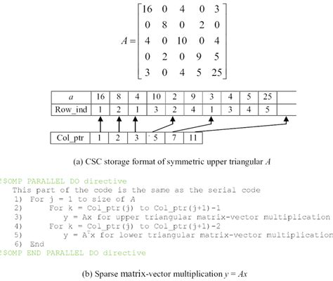 Toradh íomhá ar Upper Triangular Sparse Matrix