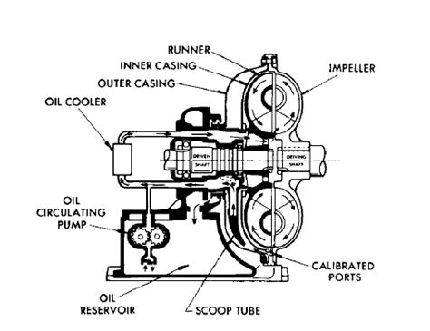 Image result for Fluid Coupling Working