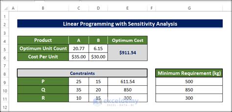 Toradh íomhá ar Graphing Linear Programming in Excel