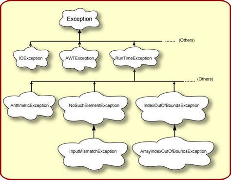 Image result for THROWABLE Hierarchy