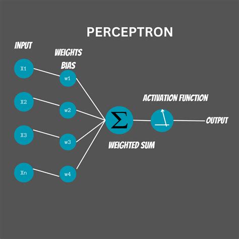 Image result for Logic Functions with Perceptron Algorithm