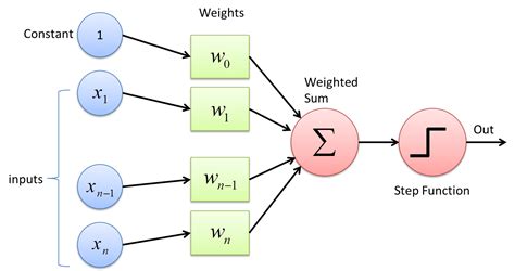 Perceptron Learning Algorithm Diagram for Xor-এর ছবি ফলাফল