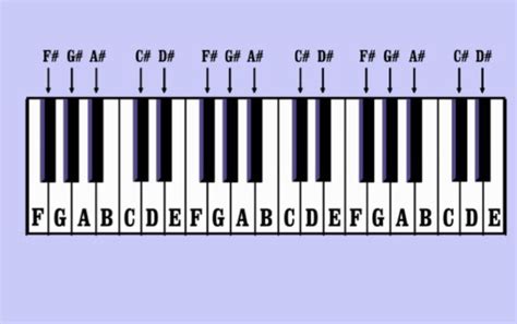 Image result for Keyboard Piano Keys Notes