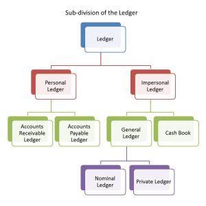 Image result for Batch Processing for Subsidiary Ledger
