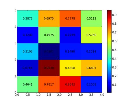Adding Marginals to Heatmap Matplotlib-साठीचा प्रतिमा निकाल