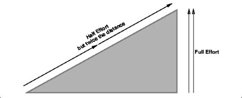 Toradh íomhá ar Wedge Labelled Diagram Simple Machine