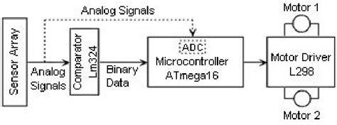 Image result for Block Diagram Arduino Line Follower