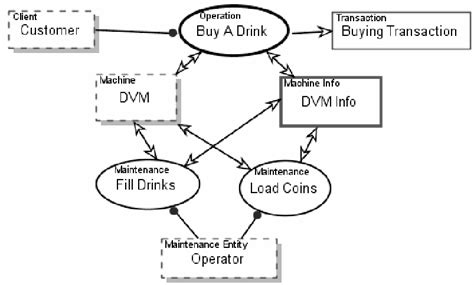 Image result for Block Diagram for Simple Vending Machine