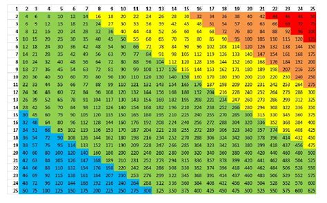 Afbeeldingsresultaten voor Sample Multiplication Table